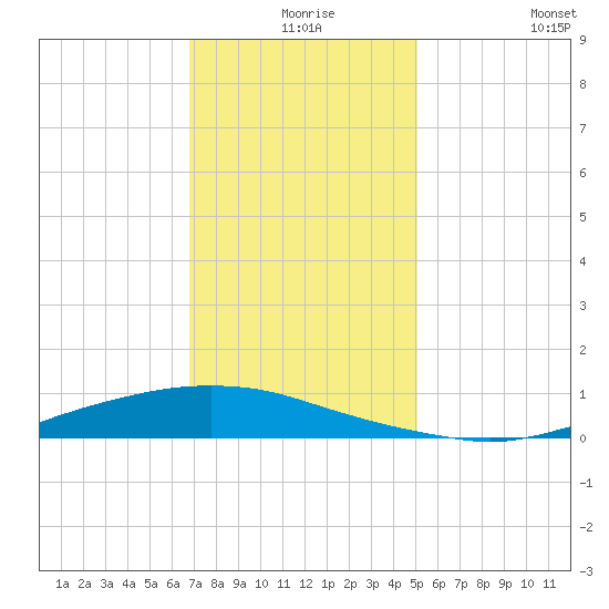 Texaco Dock tide chart for Sunday, December 17, 2023