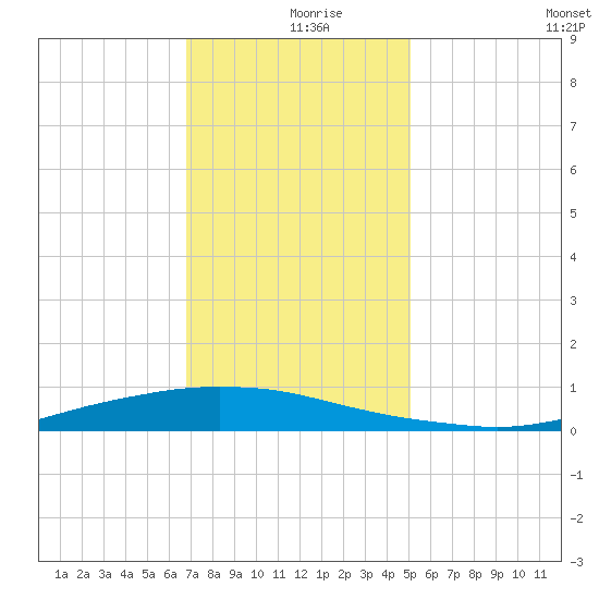 Texaco Dock tide chart for Monday, December 18, 2023