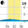 Texaco Dock tide chart for Tuesday, December 19, 2023