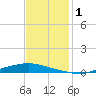 Texaco Dock tide chart for Friday, December 1, 2023