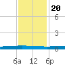 Texaco Dock tide chart for Wednesday, December 20, 2023