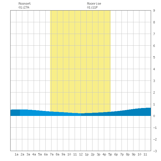 Texaco Dock tide chart for Thursday, December 21, 2023