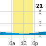 Texaco Dock tide chart for Thursday, December 21, 2023