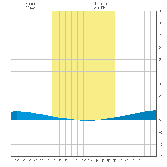 Texaco Dock tide chart for Friday, December 22, 2023