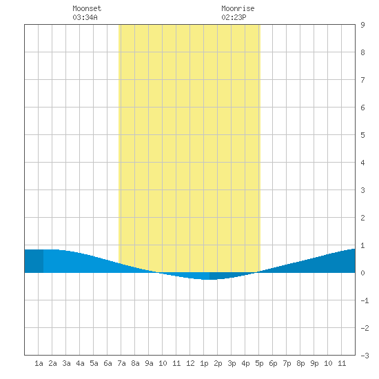 Texaco Dock tide chart for Saturday, December 23, 2023