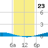 Texaco Dock tide chart for Saturday, December 23, 2023