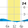 Texaco Dock tide chart for Sunday, December 24, 2023