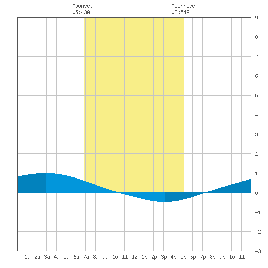 Texaco Dock tide chart for Monday, December 25, 2023