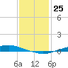 Texaco Dock tide chart for Monday, December 25, 2023