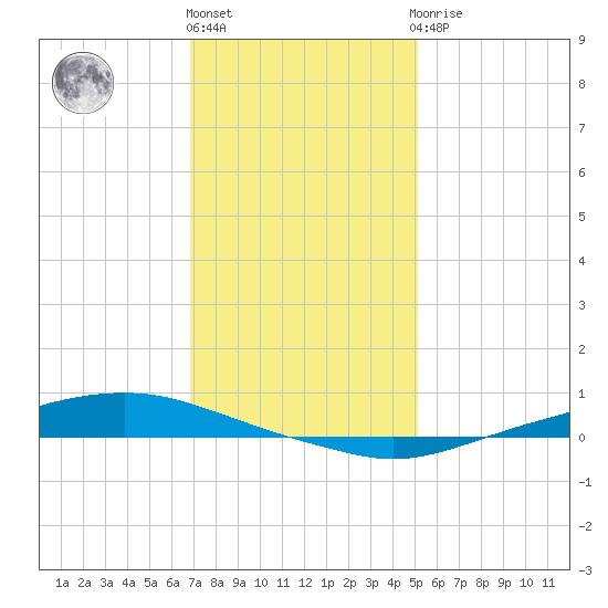 Texaco Dock tide chart for Tuesday, December 26, 2023
