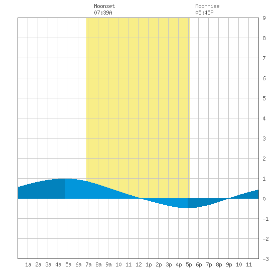 Texaco Dock tide chart for Wednesday, December 27, 2023