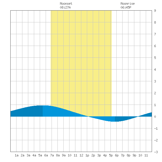 Texaco Dock tide chart for Thursday, December 28, 2023