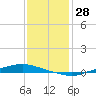 Texaco Dock tide chart for Thursday, December 28, 2023