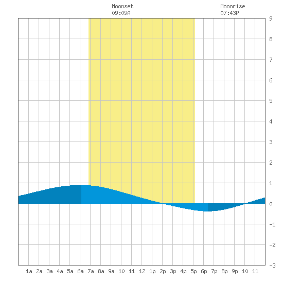 Texaco Dock tide chart for Friday, December 29, 2023