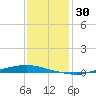 Texaco Dock tide chart for Saturday, December 30, 2023