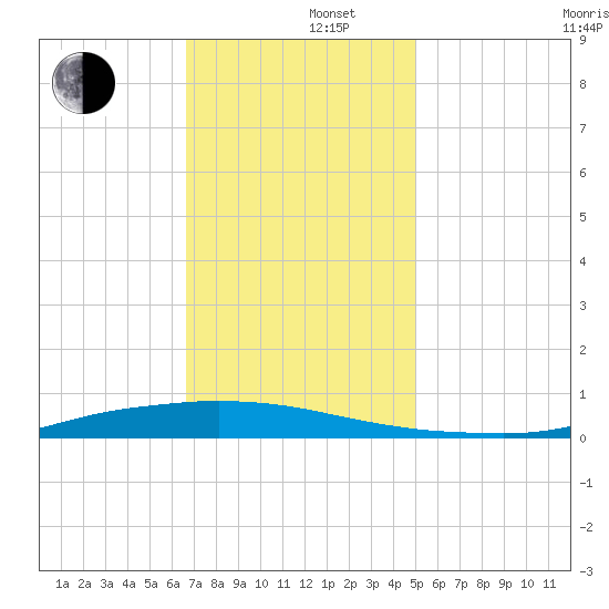 Texaco Dock tide chart for Monday, December 4, 2023