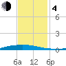 Texaco Dock tide chart for Monday, December 4, 2023