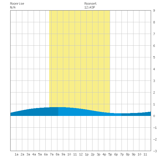 Texaco Dock tide chart for Tuesday, December 5, 2023