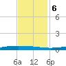 Texaco Dock tide chart for Wednesday, December 6, 2023