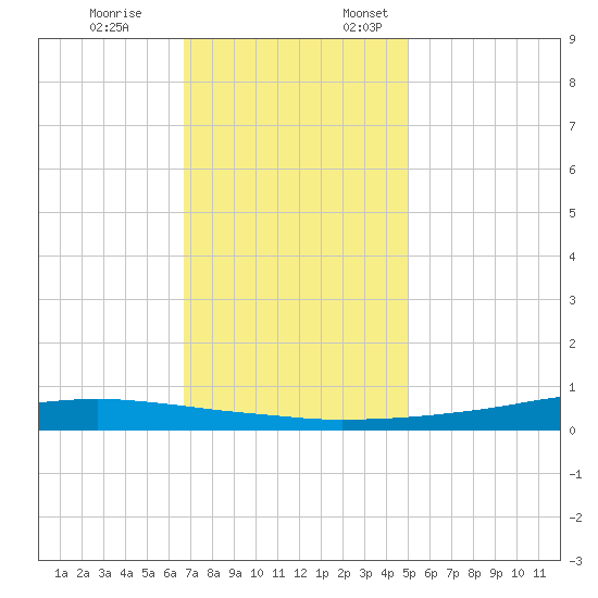 Texaco Dock tide chart for Friday, December 8, 2023