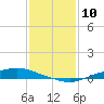 Texaco Dock tide chart for Wednesday, January 10, 2024
