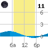 Texaco Dock tide chart for Thursday, January 11, 2024