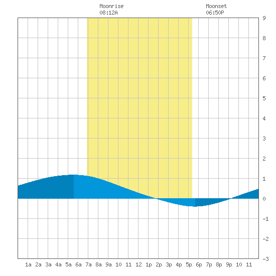Texaco Dock tide chart for Friday, January 12, 2024