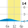 Texaco Dock tide chart for Sunday, January 14, 2024