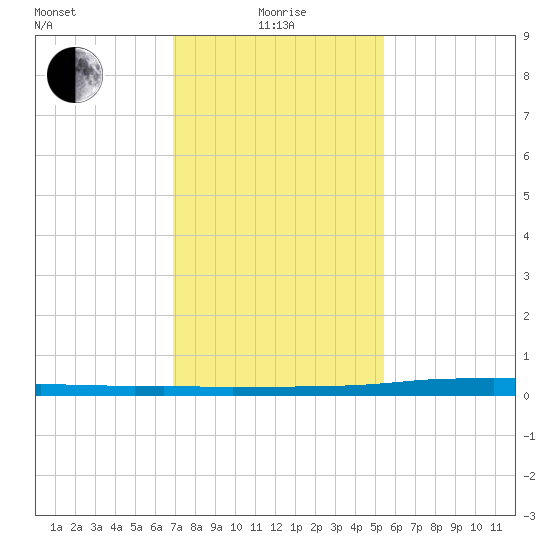 Texaco Dock tide chart for Wednesday, January 17, 2024