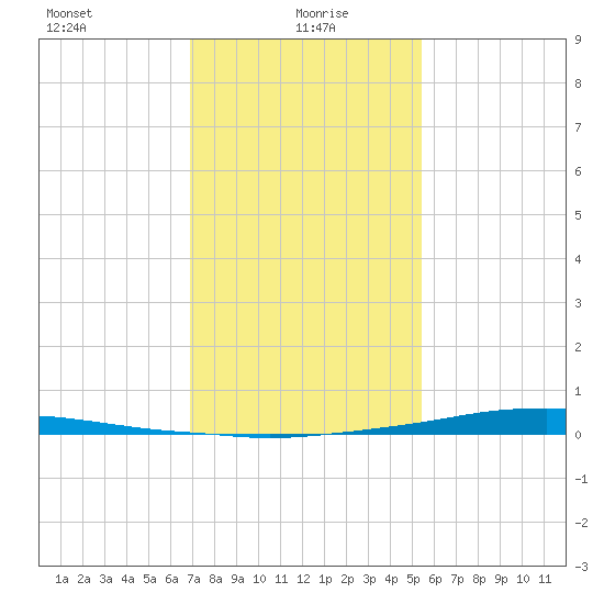 Texaco Dock tide chart for Thursday, January 18, 2024
