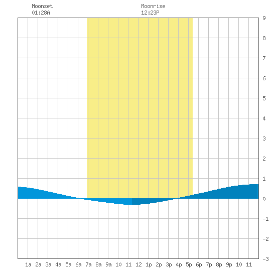 Texaco Dock tide chart for Friday, January 19, 2024