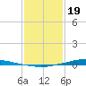 Texaco Dock tide chart for Friday, January 19, 2024