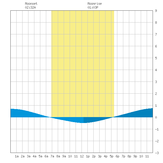 Texaco Dock tide chart for Saturday, January 20, 2024