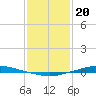 Texaco Dock tide chart for Saturday, January 20, 2024