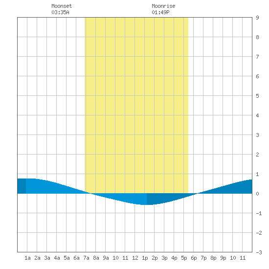Texaco Dock tide chart for Sunday, January 21, 2024