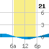 Texaco Dock tide chart for Sunday, January 21, 2024