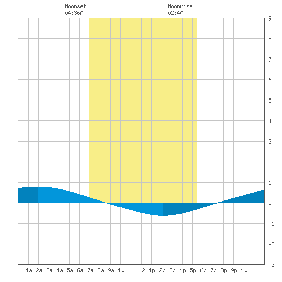 Texaco Dock tide chart for Monday, January 22, 2024