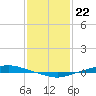Texaco Dock tide chart for Monday, January 22, 2024