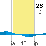 Texaco Dock tide chart for Tuesday, January 23, 2024