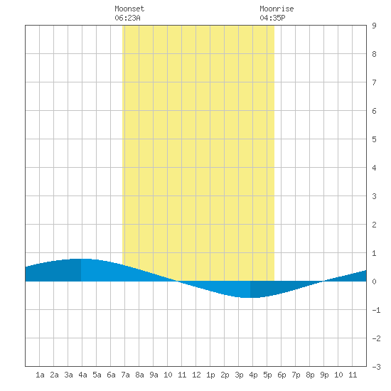 Texaco Dock tide chart for Wednesday, January 24, 2024