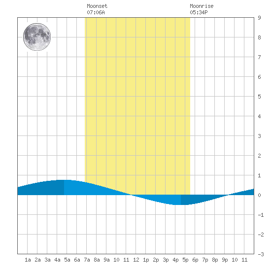 Texaco Dock tide chart for Thursday, January 25, 2024