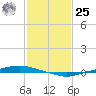Texaco Dock tide chart for Thursday, January 25, 2024