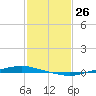 Texaco Dock tide chart for Friday, January 26, 2024