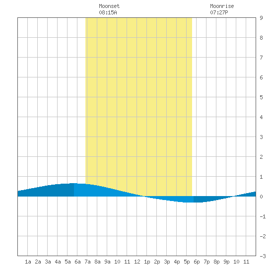 Texaco Dock tide chart for Saturday, January 27, 2024