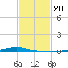 Texaco Dock tide chart for Sunday, January 28, 2024
