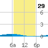 Texaco Dock tide chart for Monday, January 29, 2024