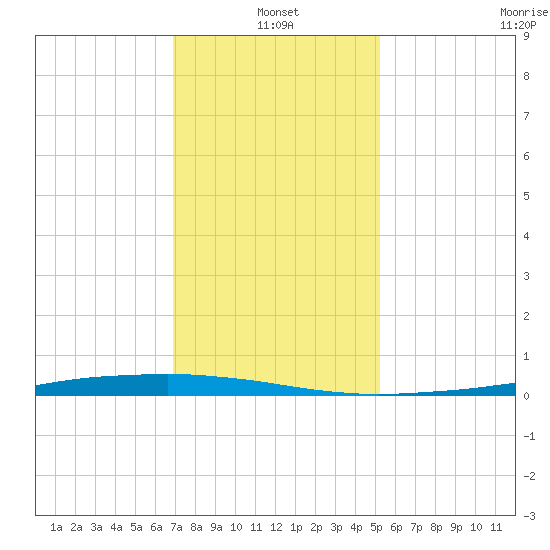 Texaco Dock tide chart for Tuesday, January 2, 2024
