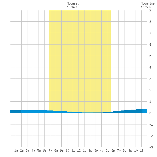 Texaco Dock tide chart for Wednesday, January 31, 2024