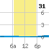 Texaco Dock tide chart for Wednesday, January 31, 2024