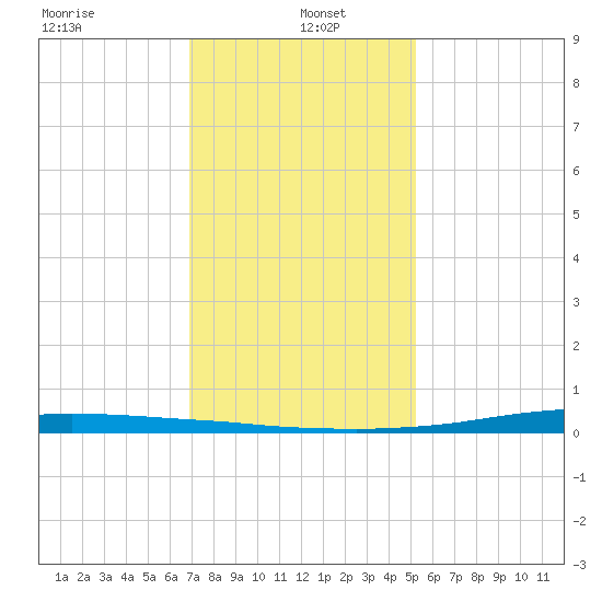 Texaco Dock tide chart for Thursday, January 4, 2024